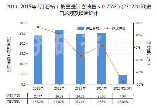 2011-2015年3月石蠟（按重量計(jì)含油量＜0.75％）(27122000)進(jìn)口總額及增速統(tǒng)計(jì)